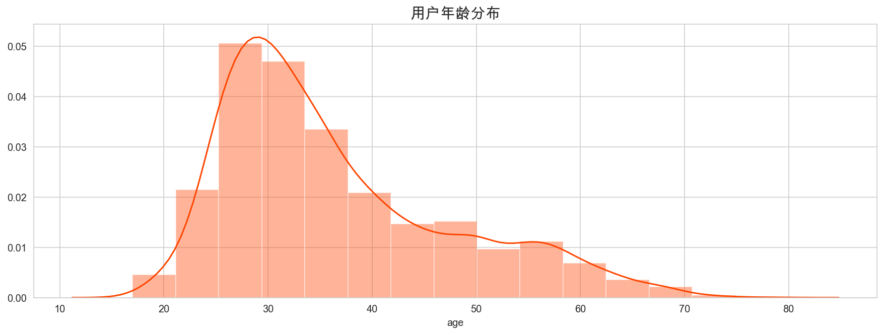 用户年龄分布