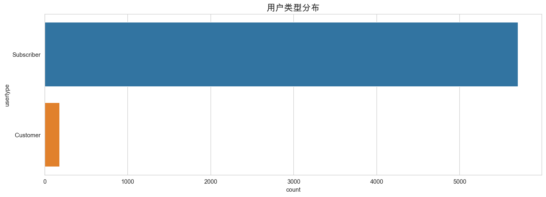 用户类型分布