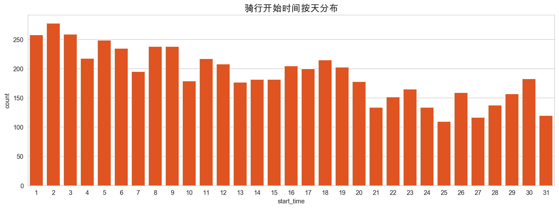 骑行开始时间按天分布