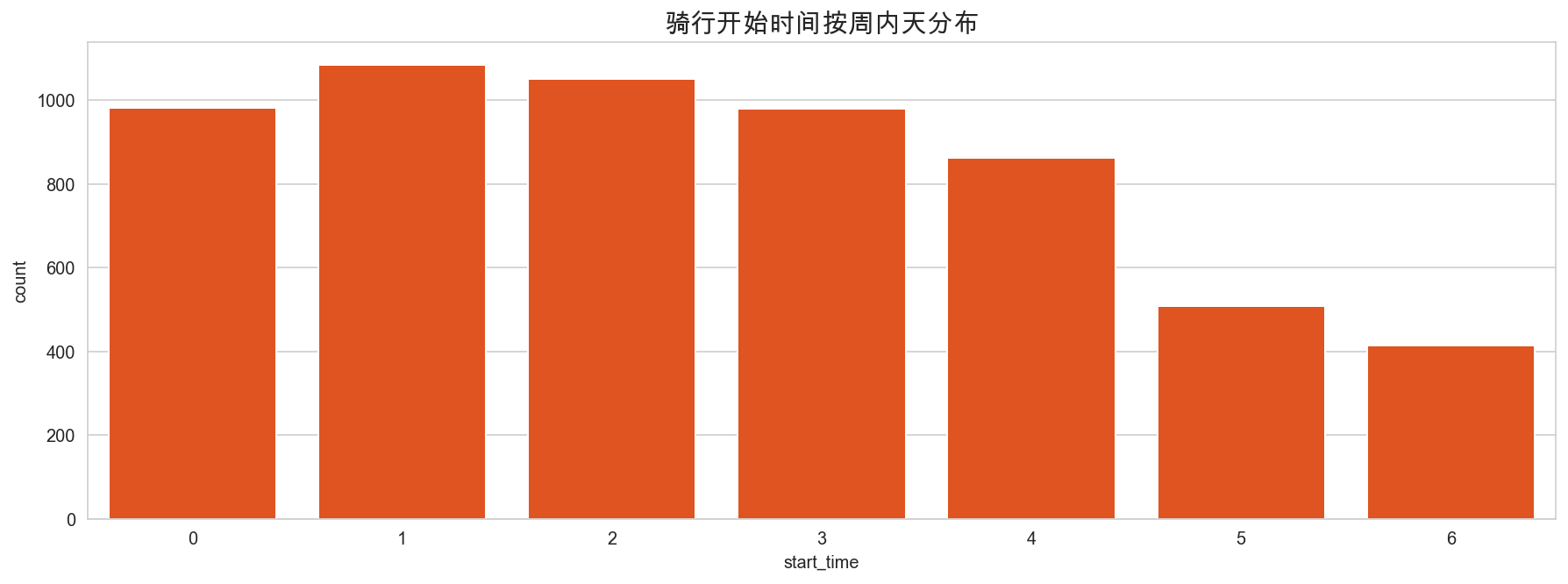 骑行开始时间按周内天分布