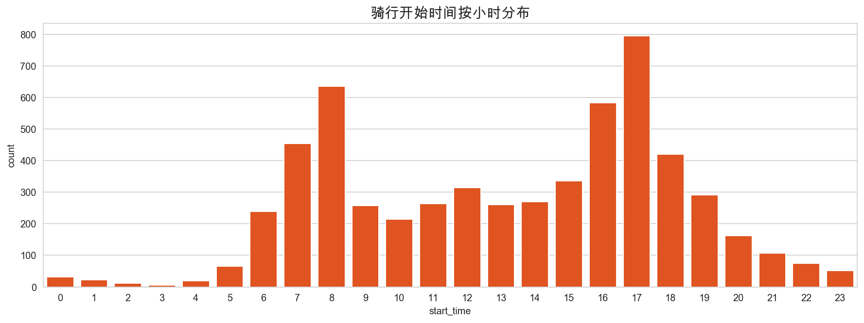 骑行开始时间按小时分布