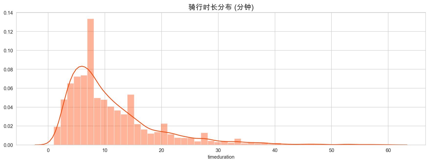 骑行时长分布