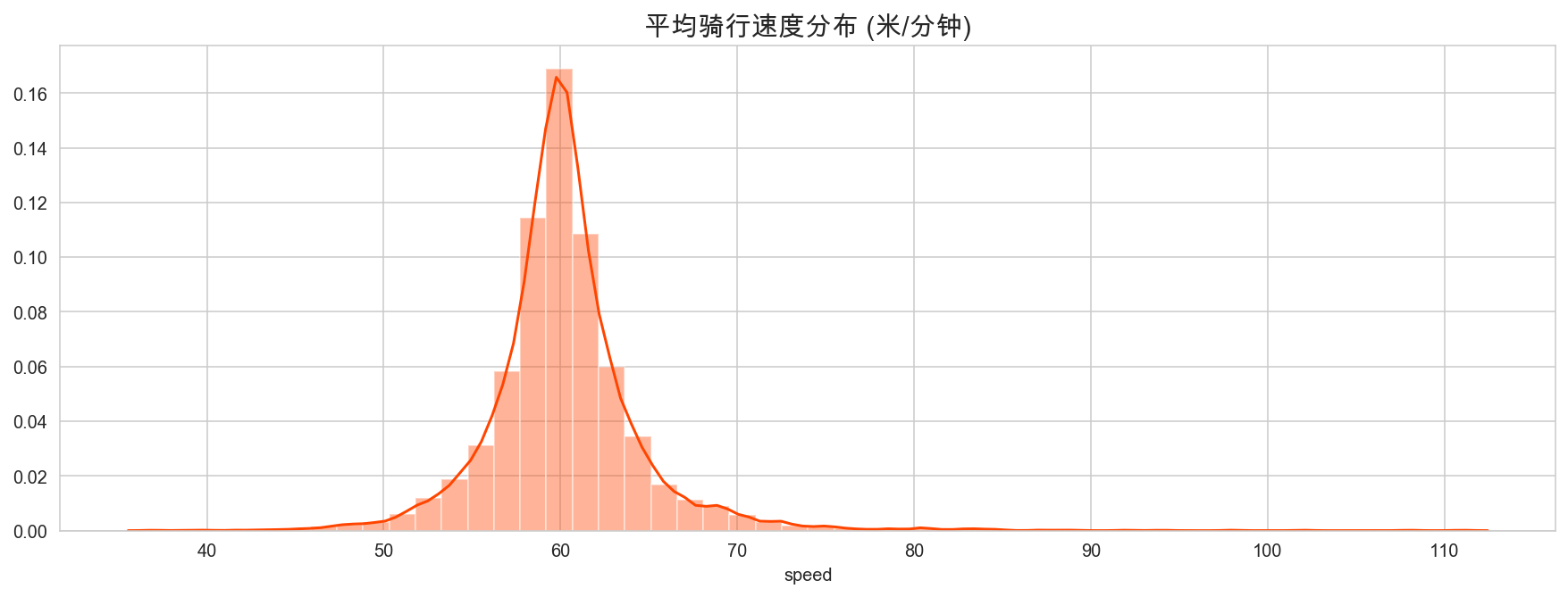 平均骑行速度分布